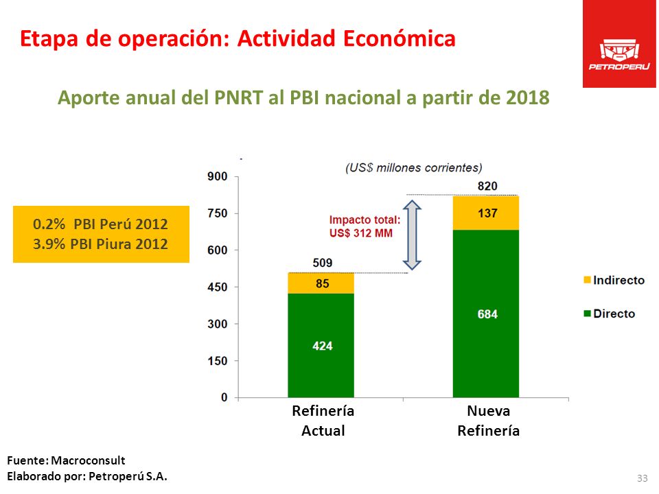 Aporte anual del PNRT al PBI nacional a partir de 2018