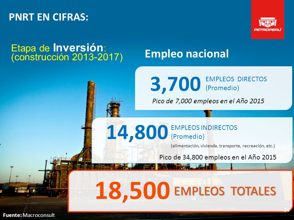18,500 3,700 14,800 EMPLEOS TOTALES Empleo nacional PNRT EN CIFRAS: