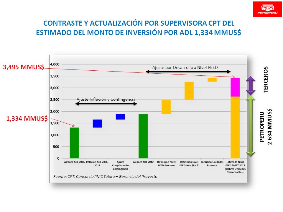 CONTRASTE Y ACTUALIZACIÓN POR SUPERVISORA CPT DEL ESTIMADO DEL MONTO DE INVERSIÓN POR ADL 1,334 MMUS$