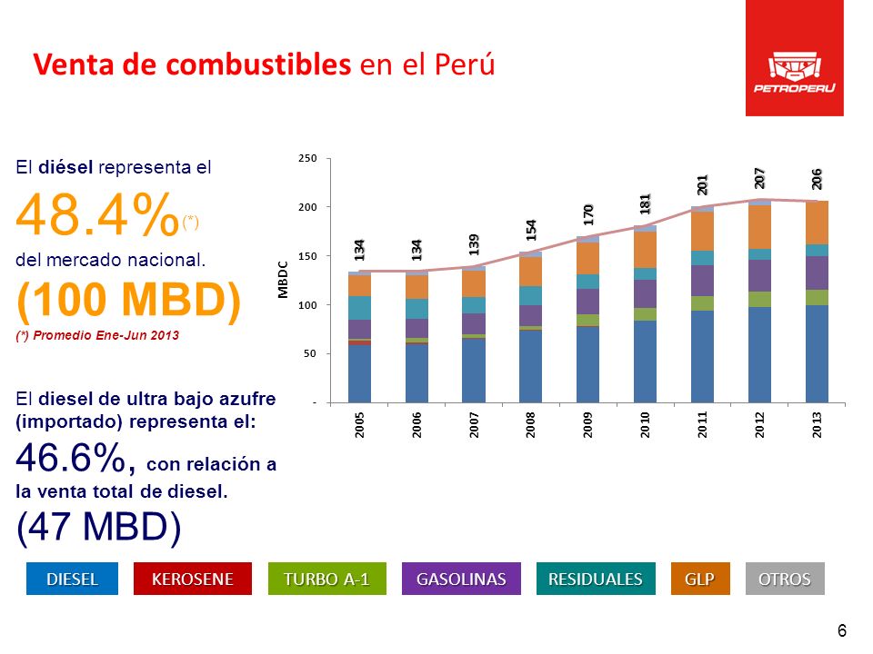 (100 MBD) 46.6%, con relación a la venta total de diesel. (47 MBD)