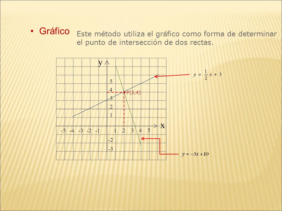 Gráfico Este método utiliza el gráfico como forma de determinar
