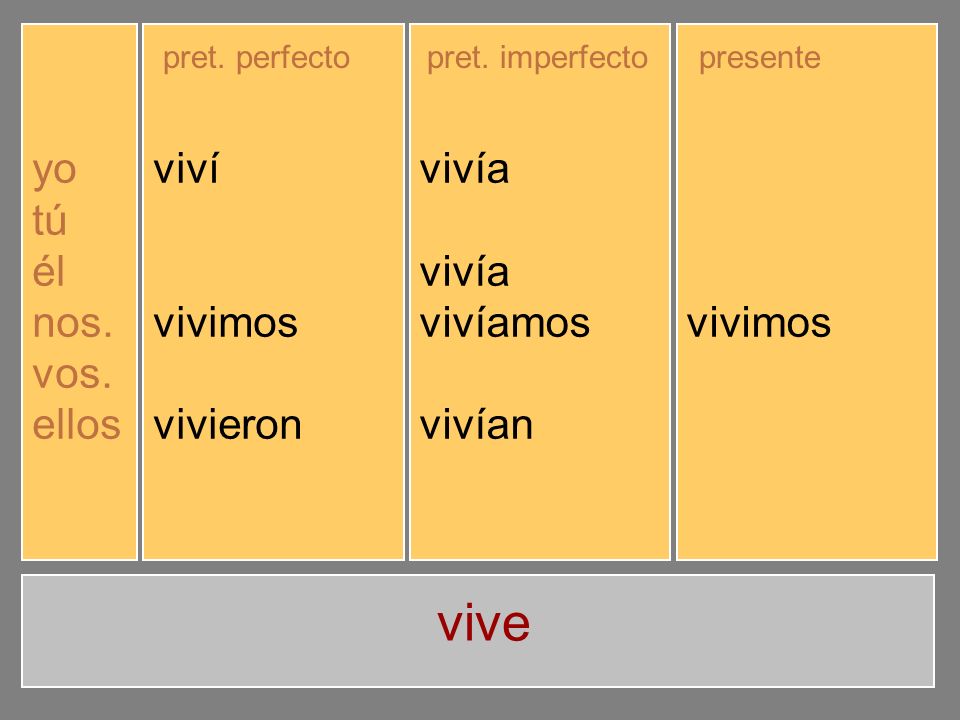 vive yo tú él nos. vos. ellos viví viviste vivió vivimos vivisteis