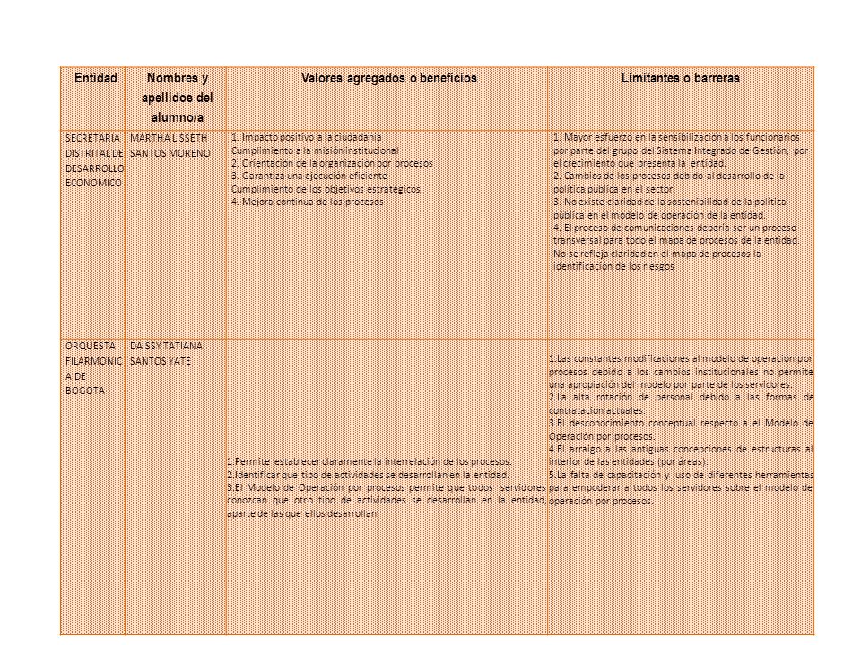 Nombres y apellidos del alumno/a Valores agregados o beneficios