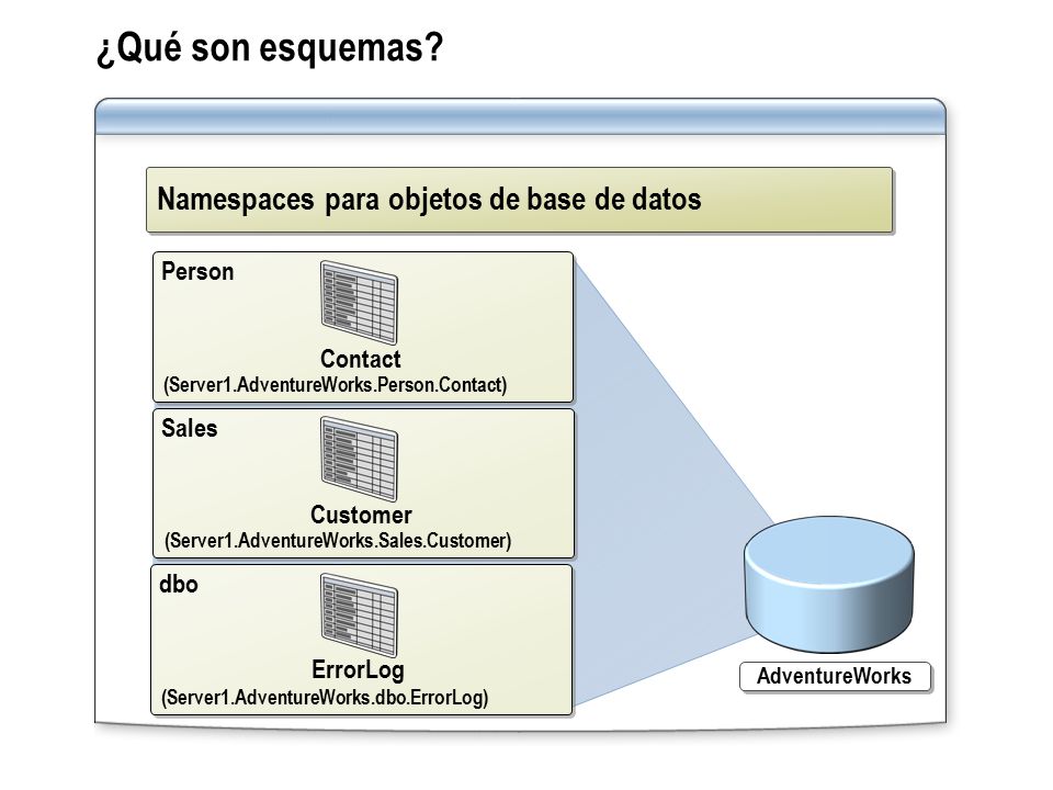 ¿Qué son esquemas Namespaces para objetos de base de datos Person