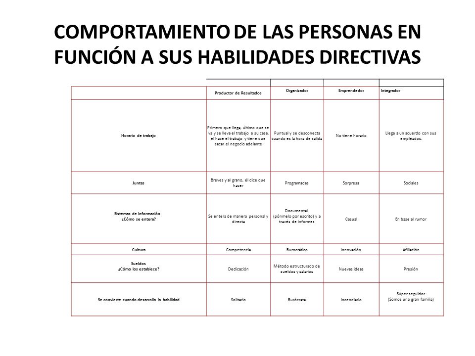 COMPORTAMIENTO DE LAS PERSONAS EN FUNCIÓN A SUS HABILIDADES DIRECTIVAS