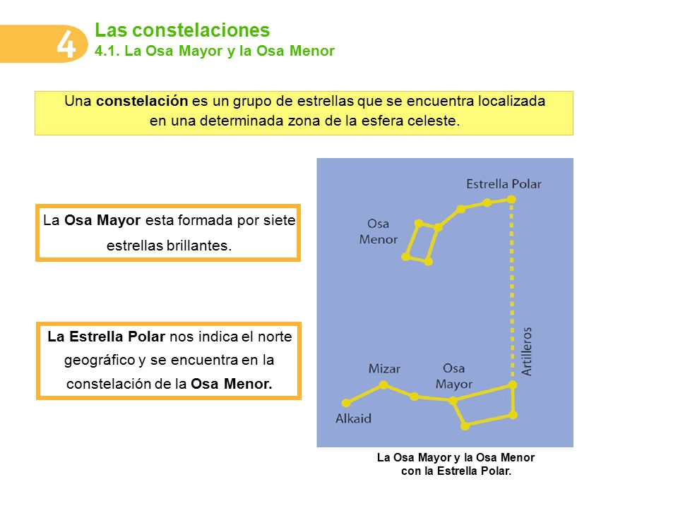 La Osa Mayor y la Osa Menor con la Estrella Polar.