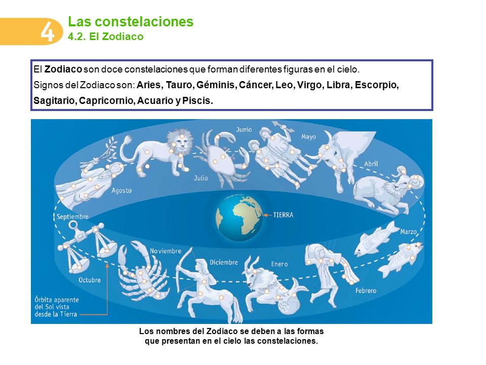 Las constelaciones 4.2. El Zodiaco