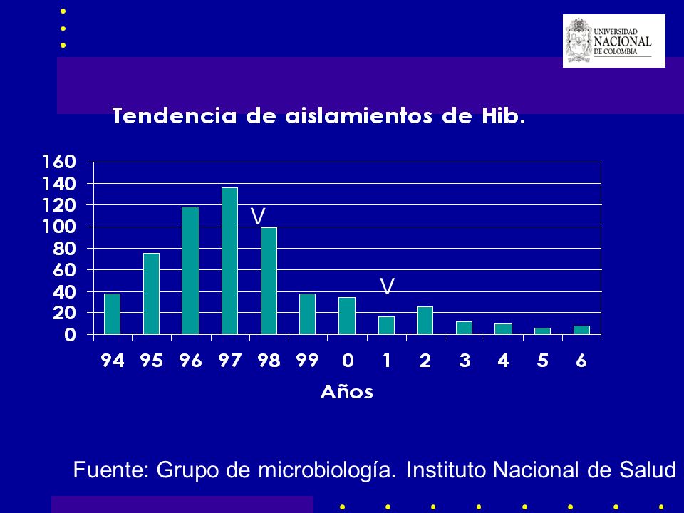 V V Fuente: Grupo de microbiología. Instituto Nacional de Salud