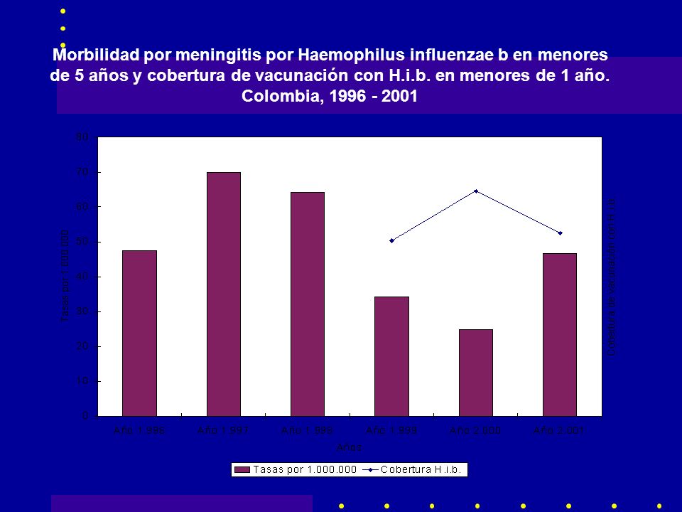 Morbilidad por meningitis por Haemophilus influenzae b en menores de 5 años y cobertura de vacunación con H.i.b.