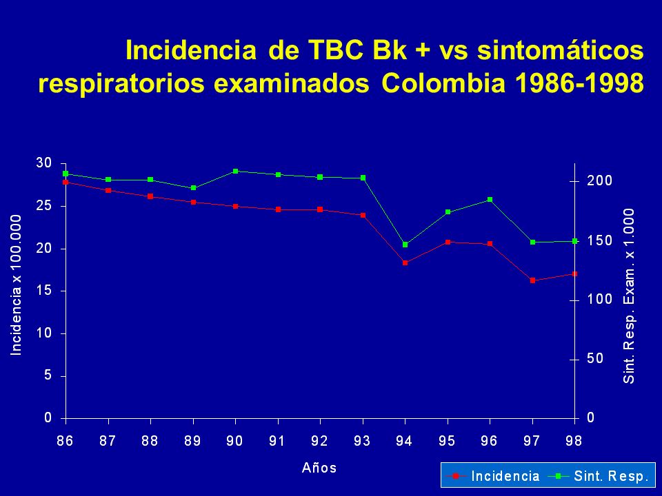 Incidencia de TBC Bk + vs sintomáticos respiratorios examinados Colombia