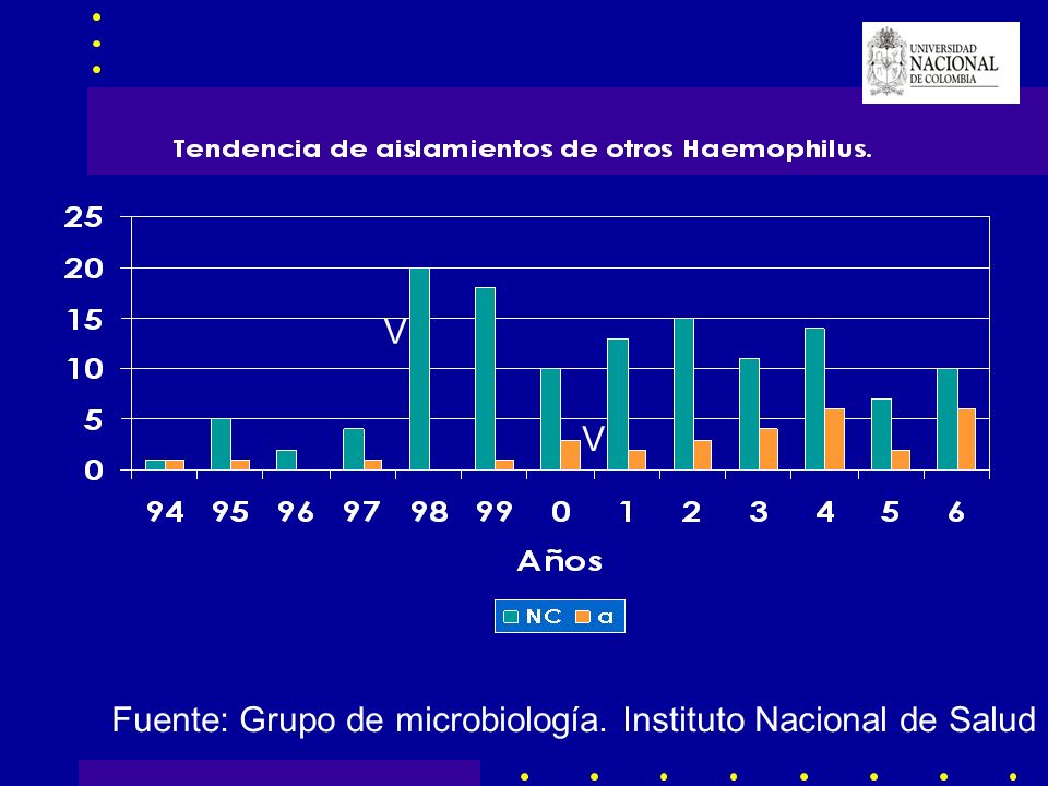 V V Fuente: Grupo de microbiología. Instituto Nacional de Salud