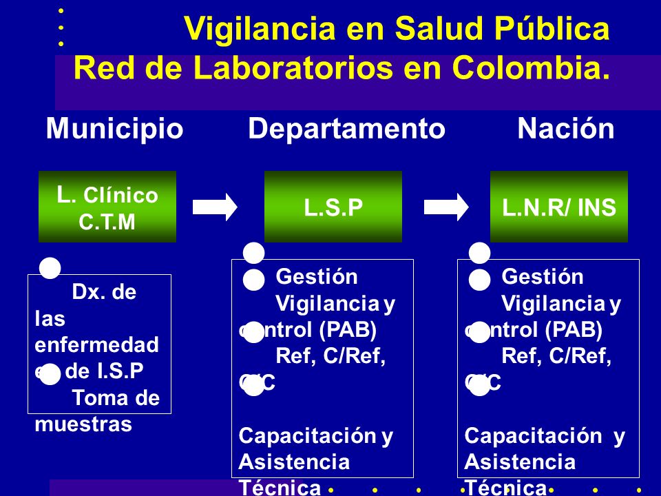 Vigilancia en Salud Pública Red de Laboratorios en Colombia.