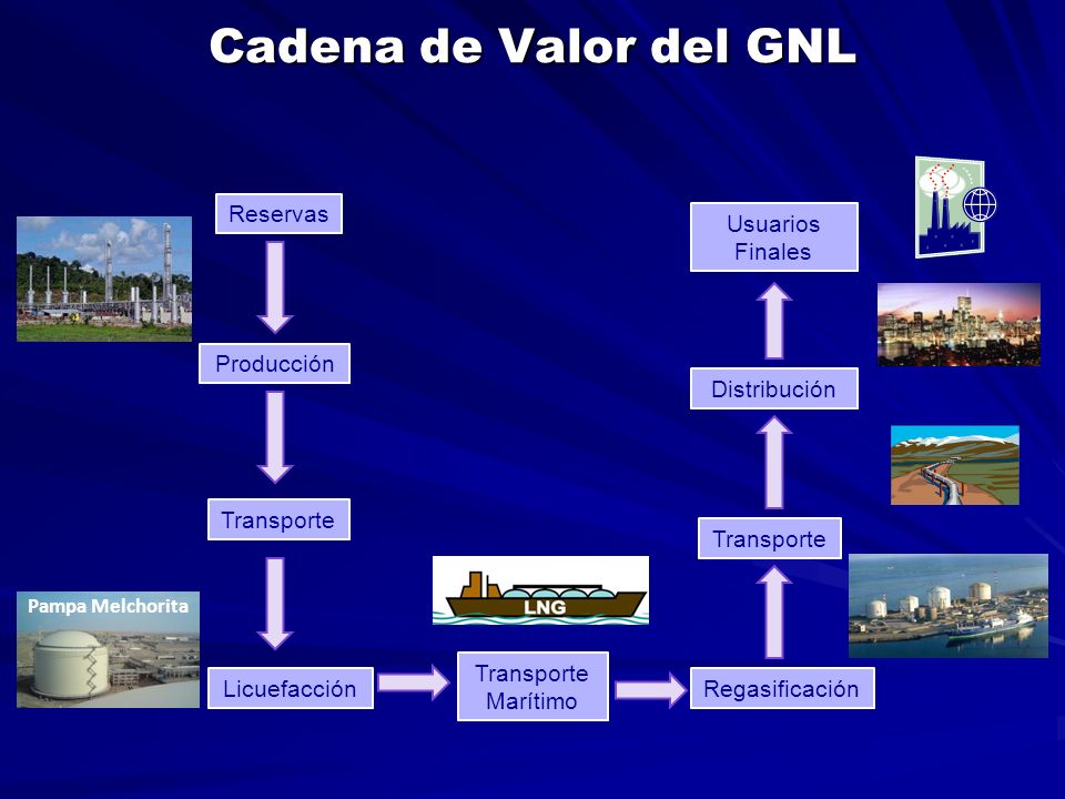 Cadena de Valor del GNL Reservas Usuarios Finales Producción