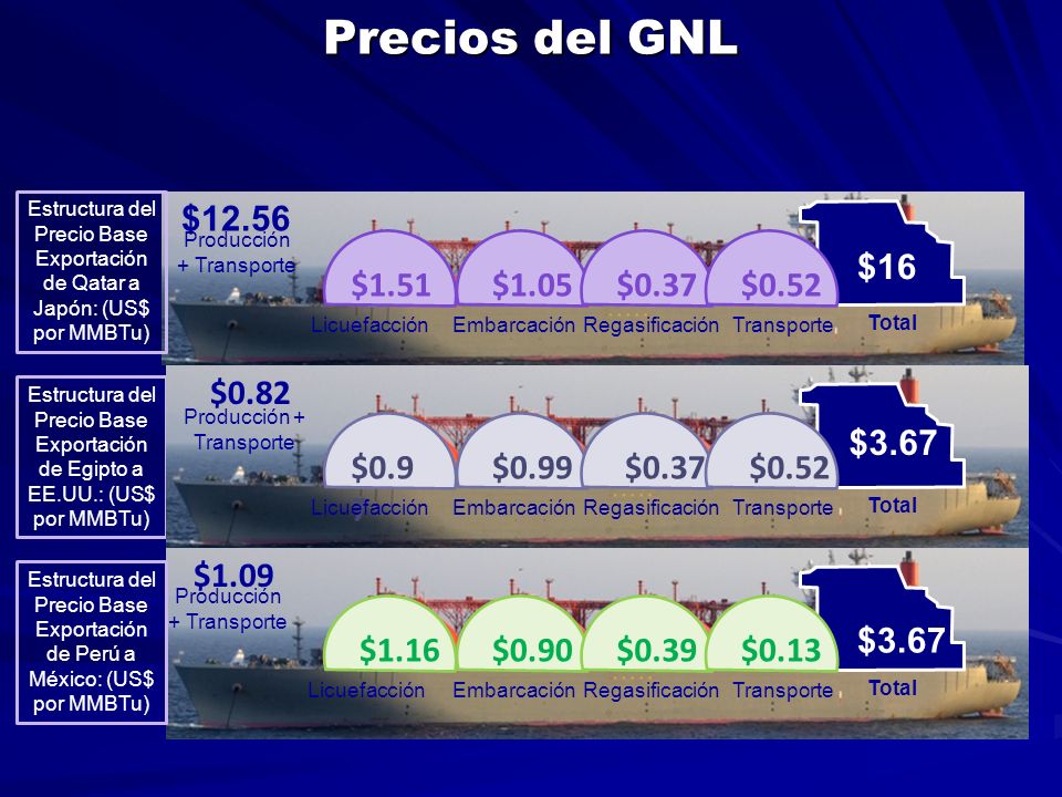 Precios del GNL $12.56 $16 $1.51 $1.05 $0.37 $0.52 $0.82 $3.67 $0.97