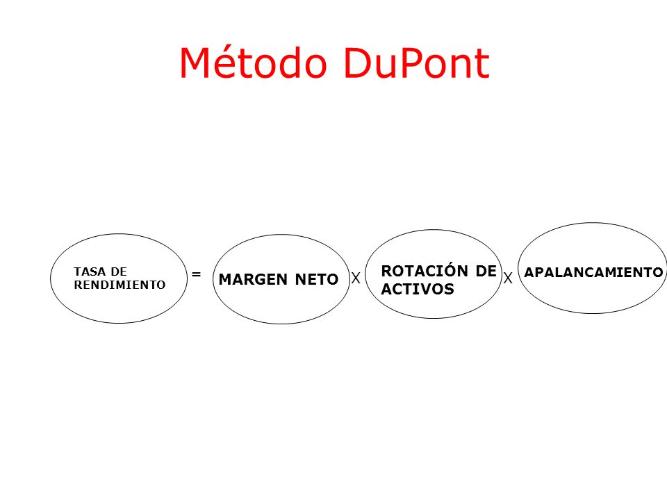 Método DuPont = ROTACIÓN DE ACTIVOS MARGEN NETO X X APALANCAMIENTO