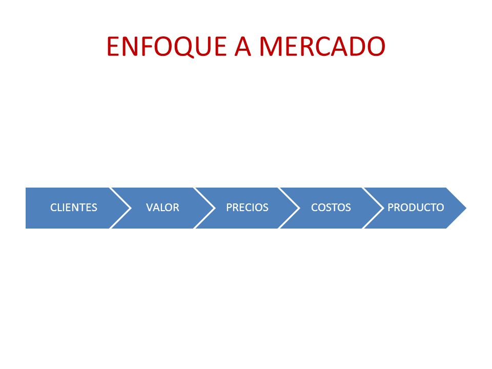 ENFOQUE A MERCADO CLIENTES VALOR PRECIOS COSTOS PRODUCTO