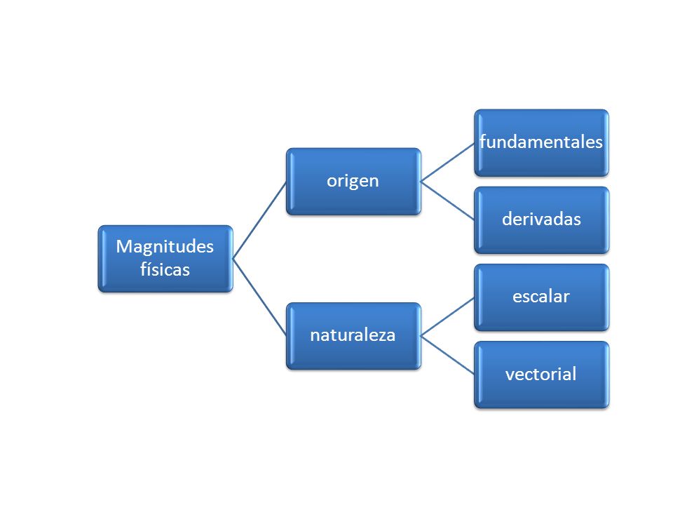 Magnitudes físicas origen fundamentales derivadas naturaleza escalar vectorial