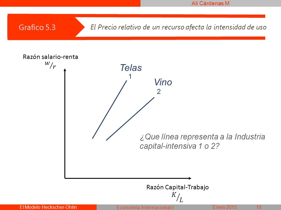 Telas Vino Grafico 5.3 ¿Que línea representa a la Industria