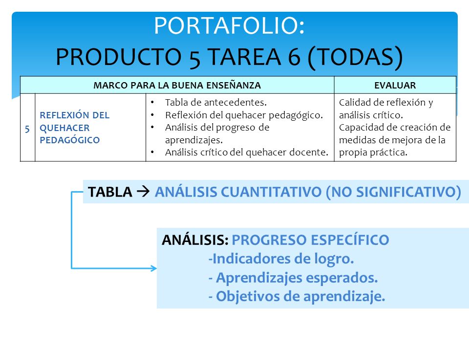 PORTAFOLIO: PRODUCTO 5 TAREA 6 (TODAS)