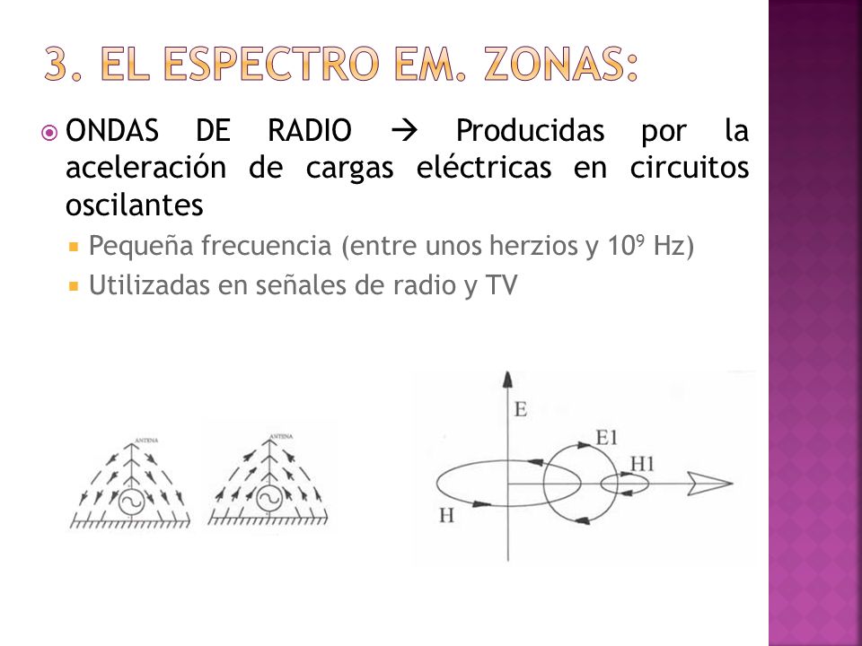 3. El espectro em. Zonas: ONDAS DE RADIO  Producidas por la aceleración de cargas eléctricas en circuitos oscilantes.