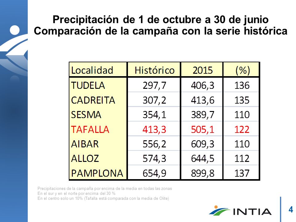 Precipitación de 1 de octubre a 30 de junio Comparación de la campaña con la serie histórica