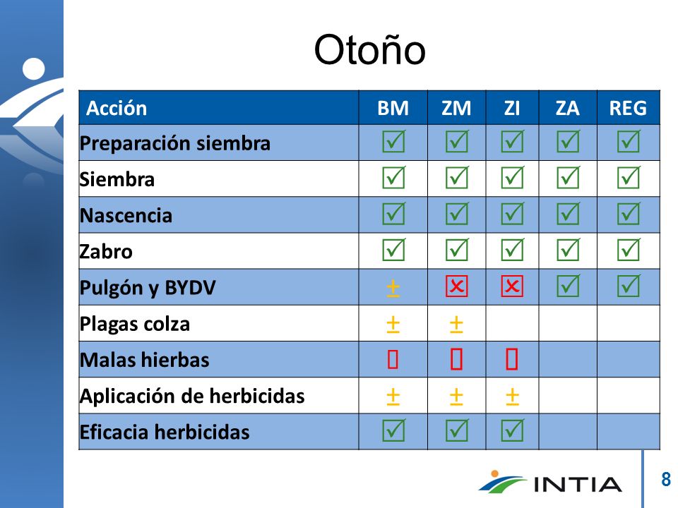 Otoño R ± Q é Acción BM ZM ZI ZA REG Preparación siembra Siembra