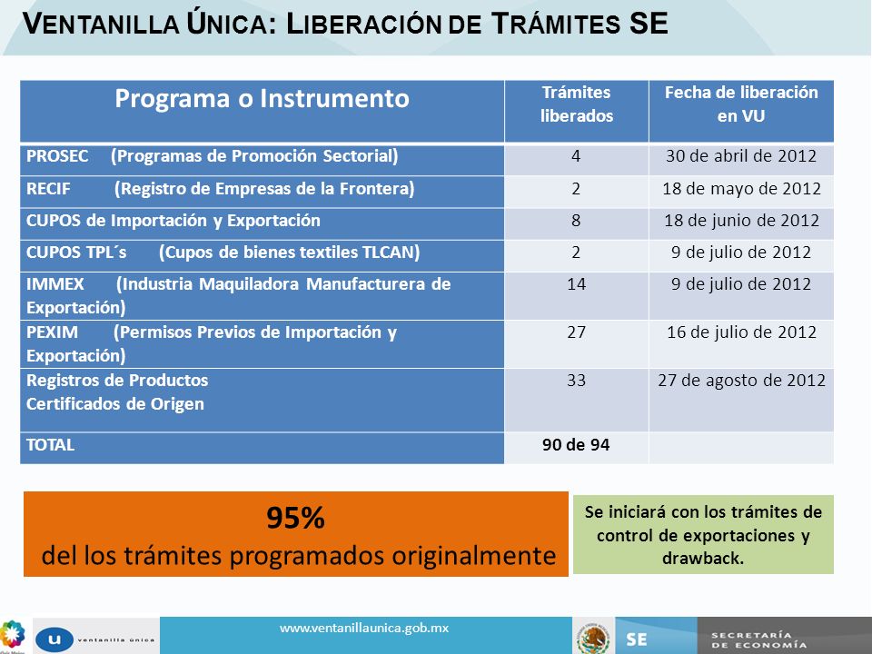 95% Ventanilla Única: Liberación de Trámites SE Programa o Instrumento
