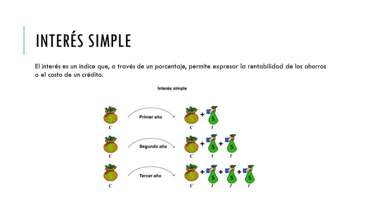 INTERÉS SIMPLE El interés es un índice que, a través de un porcentaje, permite expresar la rentabilidad de los ahorros o el costo de un crédito.
