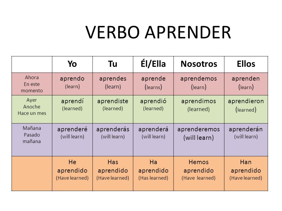VERBO APRENDER Yo Tu Él/Ella Nosotros Ellos aprendo aprendes aprende