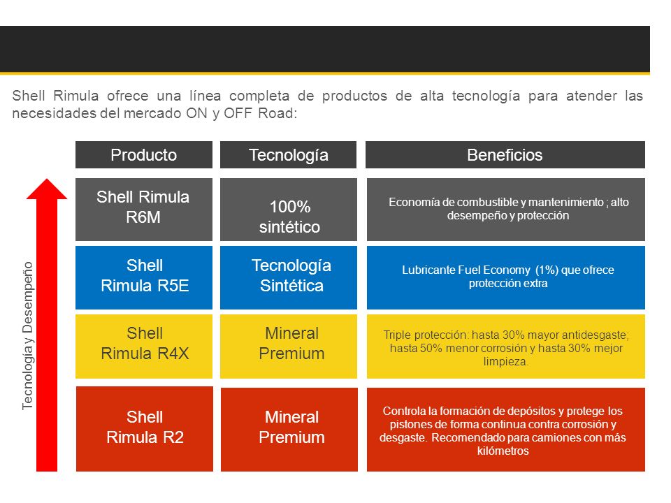 Producto Tecnología Beneficios Shell Rimula R6M 100% sintético