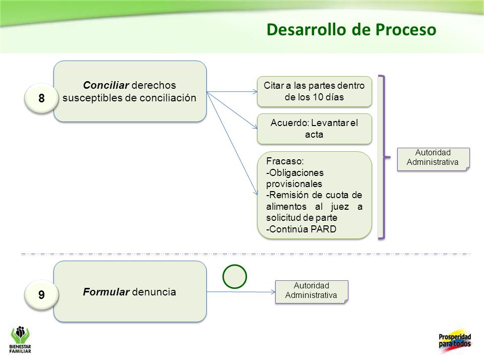 Desarrollo de Proceso Conciliar derechos susceptibles de conciliación. Citar a las partes dentro de los 10 días.