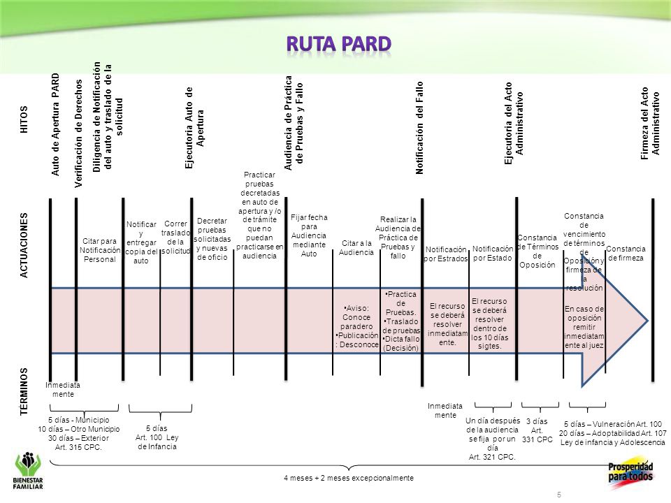 Ruta pard HITOS. Diligencia de Notificación del auto y traslado de la solicitud. Auto de Apertura PARD.