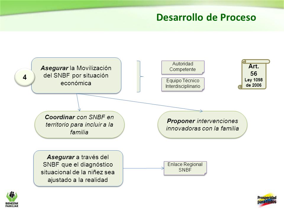 Desarrollo de Proceso Asegurar la Movilización del SNBF por situación económica. Autoridad Competente.
