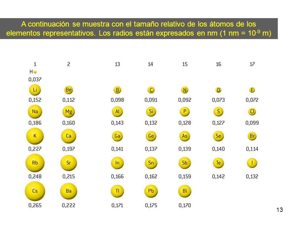 A continuación se muestra con el tamaño relativo de los átomos de los elementos representativos.