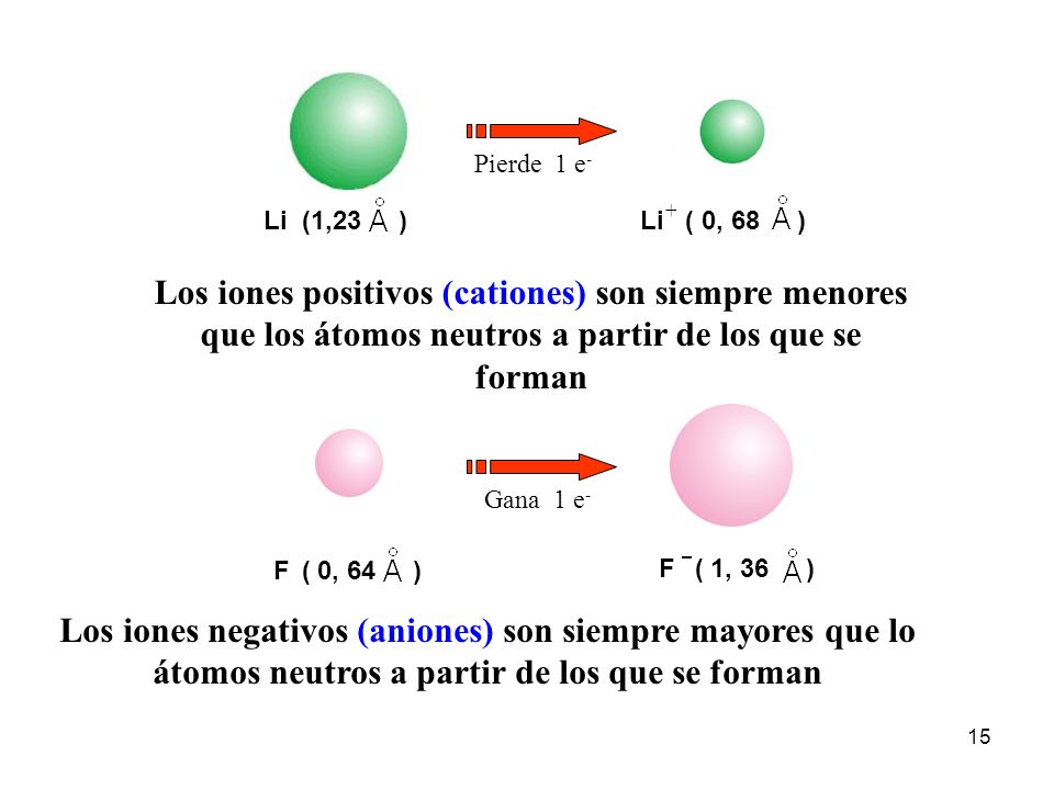 Li (1,23 ) Li ( 0, 68 ) + Pierde 1 e-