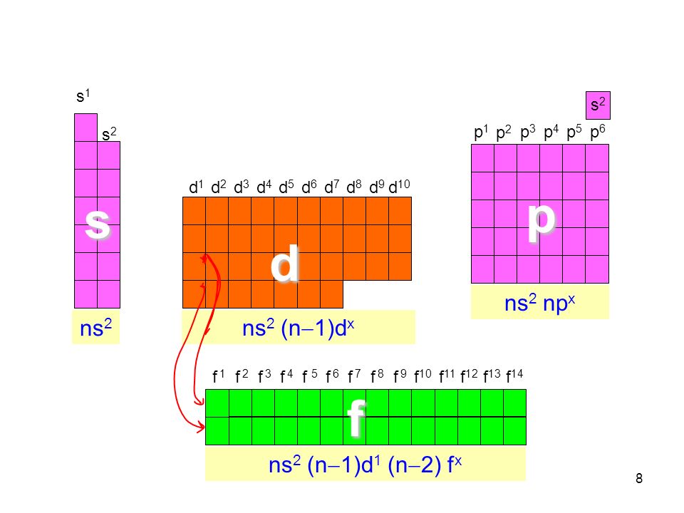 p s d f ns2 npx ns2 ns2 (n-1)dx ns2 (n-1)d1 (n-2) fx s2 s1 s2 p5 p4 p6
