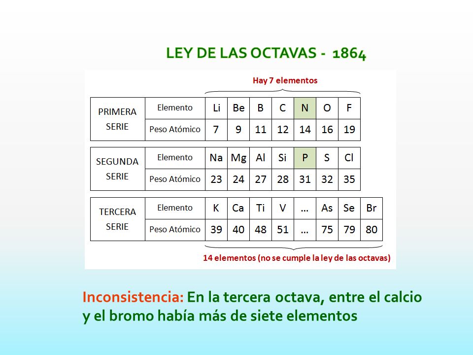LEY DE LAS OCTAVAS Inconsistencia: En la tercera octava, entre el calcio y el bromo había más de siete elementos.