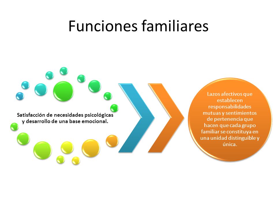 Funciones familiares Satisfacción de necesidades psicológicas y desarrollo de una base emocional.