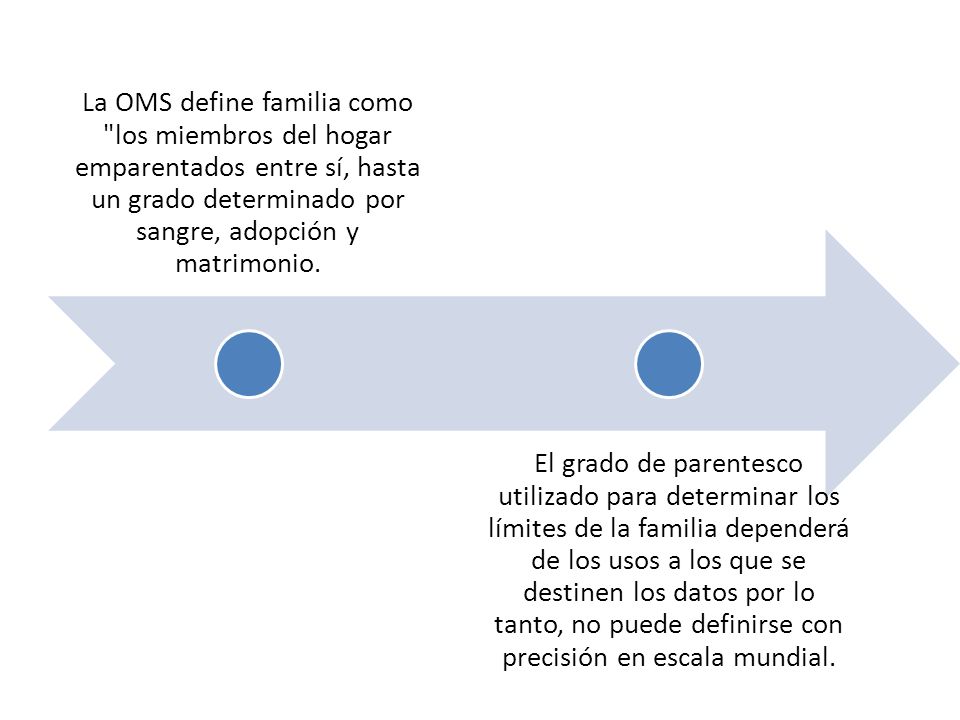 La OMS define familia como los miembros del hogar emparentados entre sí, hasta un grado determinado por sangre, adopción y matrimonio.