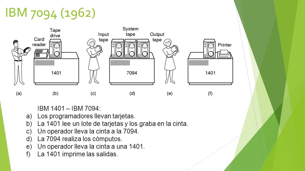 IBM 7094 (1962) IBM 1401 – IBM 7094: Los programadores llevan tarjetas. La 1401 lee un lote de tarjetas y los graba en la cinta.