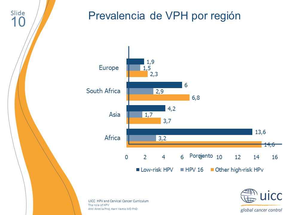 10 Prevalencia de VPH por región Slide Porciento