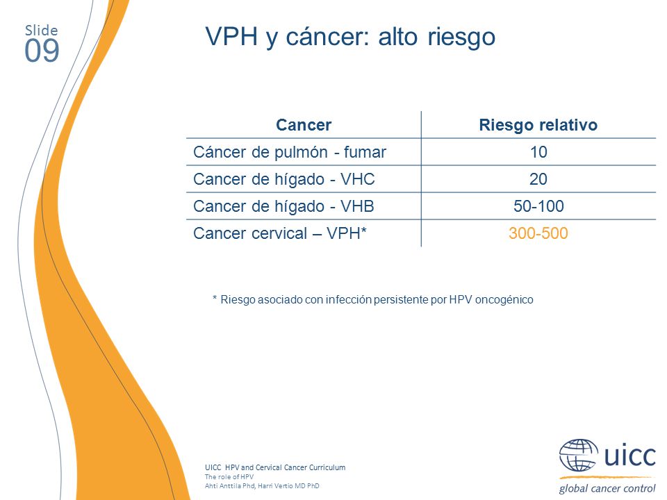 09 VPH y cáncer: alto riesgo Slide Cancer Riesgo relativo
