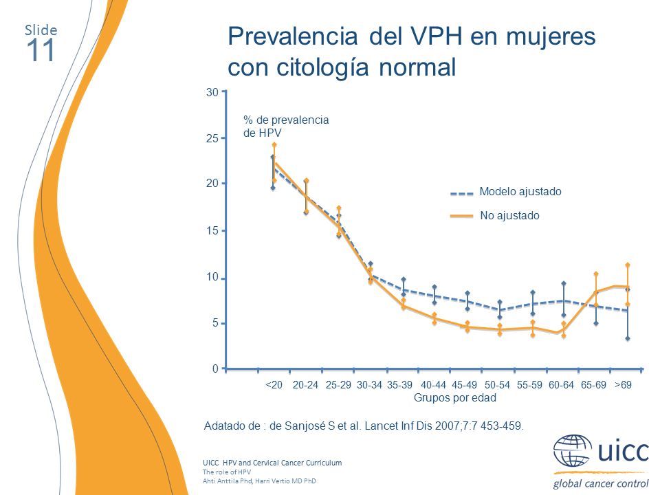 11 Prevalencia del VPH en mujeres con citología normal Slide 30