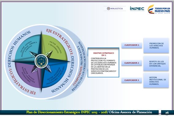 Plan de Direccionamiento Estratégico INPEC / Oficina Asesora de Planeación