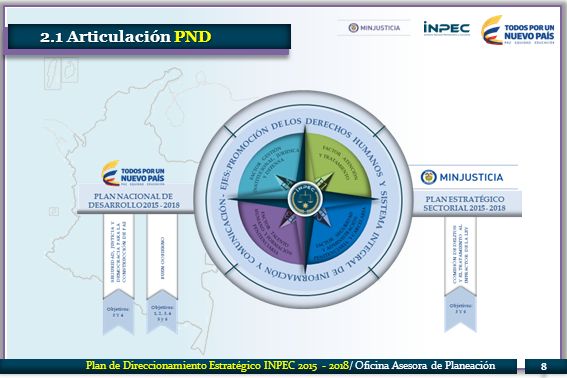 2.1 Articulación PND Plan de Direccionamiento Estratégico INPEC / Oficina Asesora de Planeación.