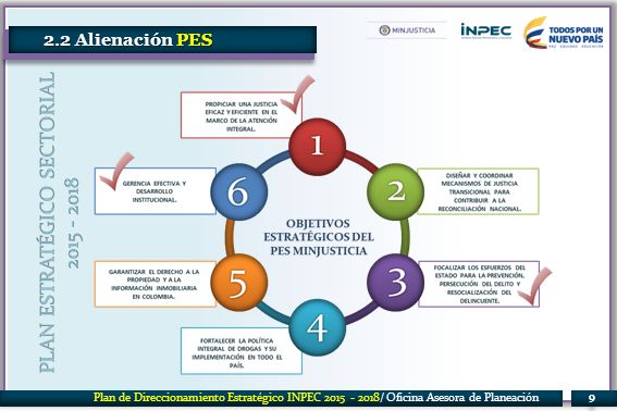 2.2 Alienación PES Plan de Direccionamiento Estratégico INPEC / Oficina Asesora de Planeación.