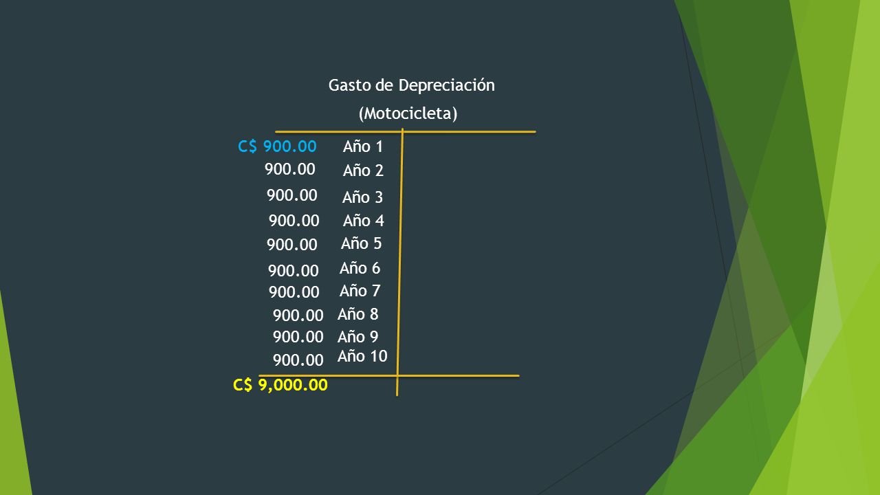 Gasto de Depreciación (Motocicleta) C$ Año Año Año Año 4.