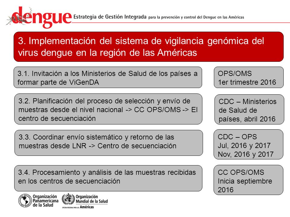 3. Implementación del sistema de vigilancia genómica del virus dengue en la región de las Américas