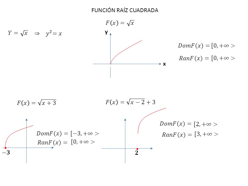 FUNCIÓN RAÍZ CUADRADA 𝐹 𝑥 = 𝑥. 𝑌= 𝑥. y. ⇒ 𝑦 2 =𝑥. 𝐷𝑜𝑚𝐹(𝑥)= [0,+∞> 𝑅𝑎𝑛𝐹(𝑥)= [0,+∞> x. 𝐹 𝑥 = 𝑥+3.