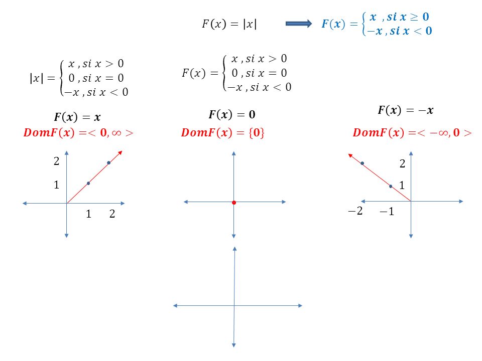 𝑭(𝒙)= 𝒙 , 𝒔𝒊 𝒙≥𝟎 −𝒙 , 𝒔𝒊 𝒙<𝟎 𝐹 𝑥 = 𝑥. 𝐹(𝑥)= 𝑥 , 𝑠𝑖 𝑥>0 0 , 𝑠𝑖 𝑥=0 −𝑥 , 𝑠𝑖 𝑥<0. 𝑥 = 𝑥 , 𝑠𝑖 𝑥>0 0 , 𝑠𝑖 𝑥=0 −𝑥 , 𝑠𝑖 𝑥<0.